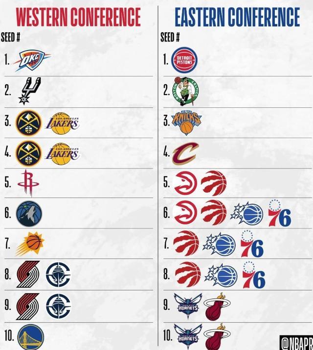 NBA最终排名前瞻：掘金赢球锁定西部第三，猛龙东部5-8均有可能
