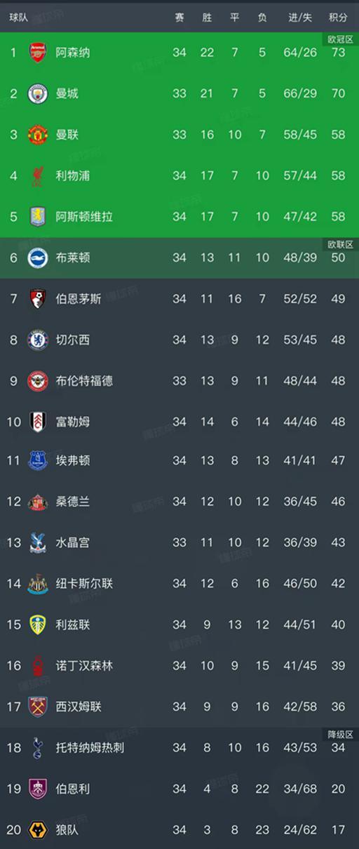 随着阿森纳1-0，热刺1-0，英超最新排名出炉！阿森纳领先曼城3分